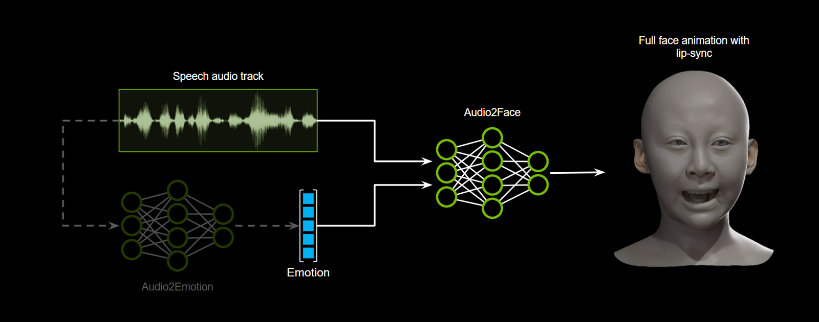 Audio2Face-3D NIM overview explained