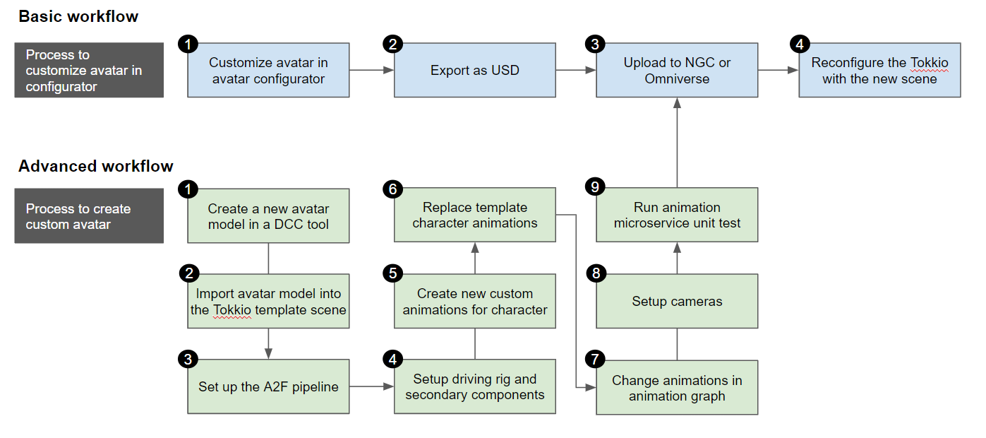 Basic and Advanced Workflows