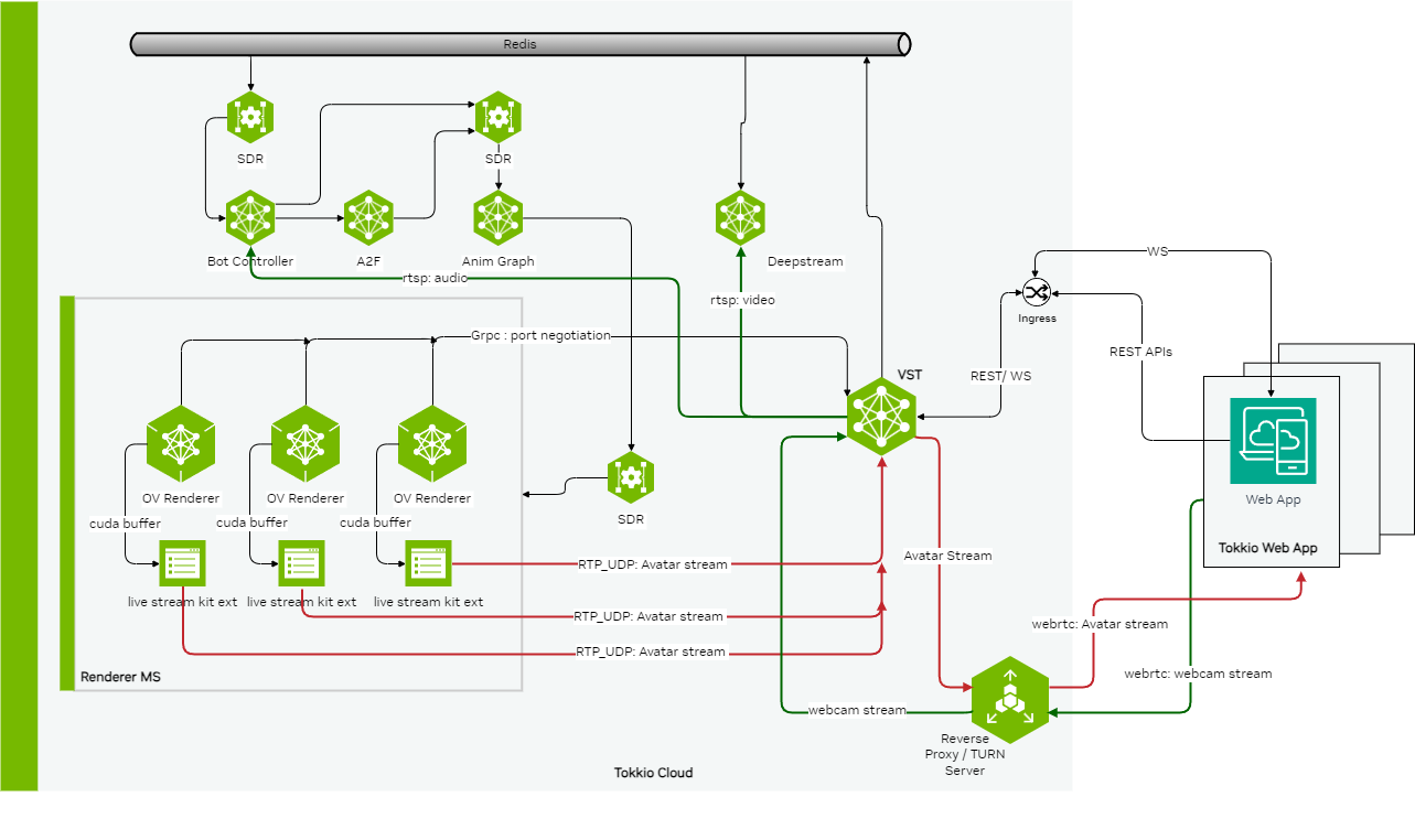 Tokkio VST overview Diagram