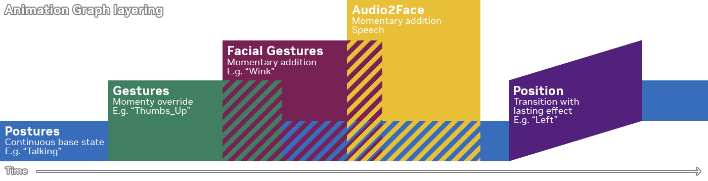 Illustration of the layering of the various animation types. Some animation states replace, and others combine with each other.