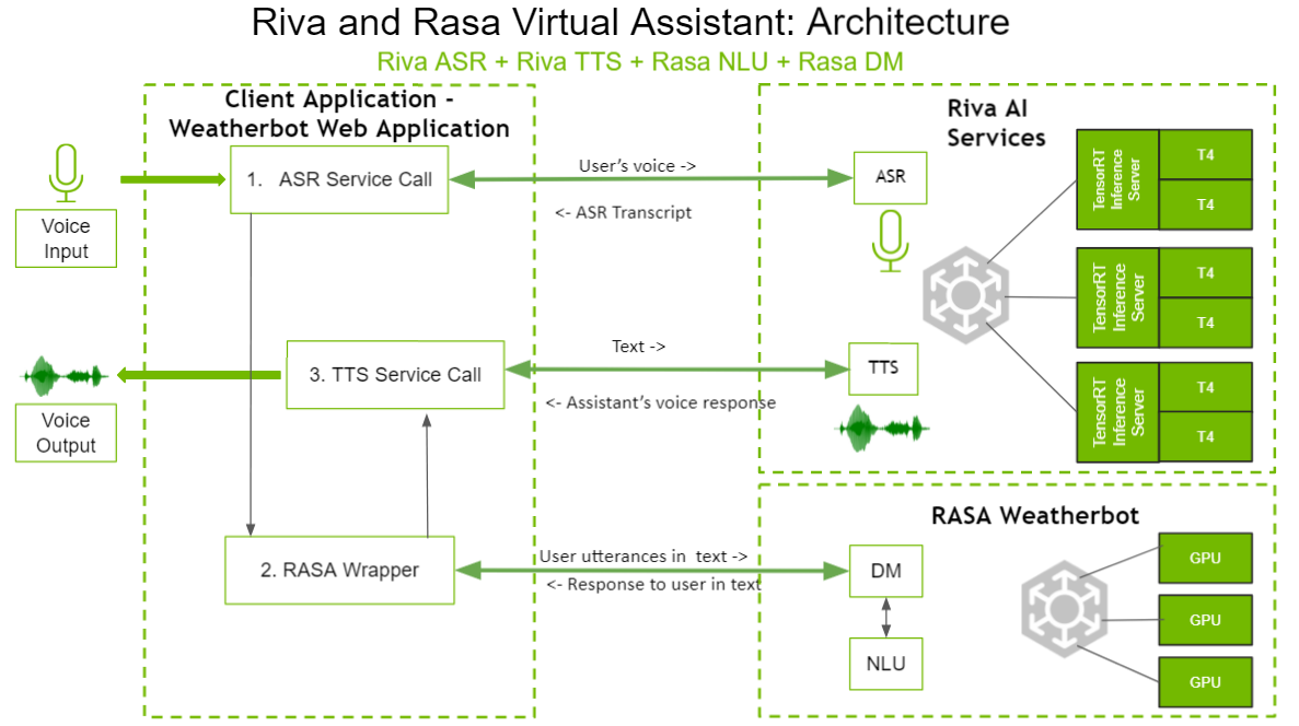 Riva ASR + Riva TTS + Rasa NLU + Rasa dialog manager