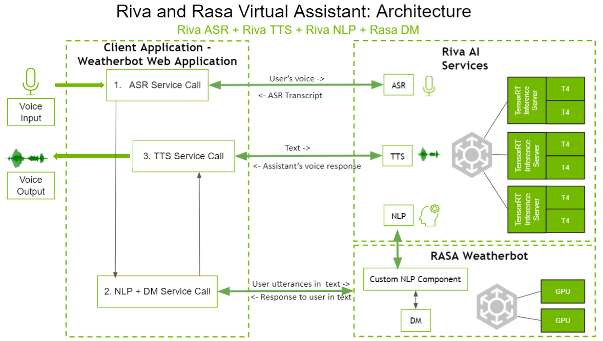 Riva ASR + Riva TTS + Riva NLP + Rasa dialog manager