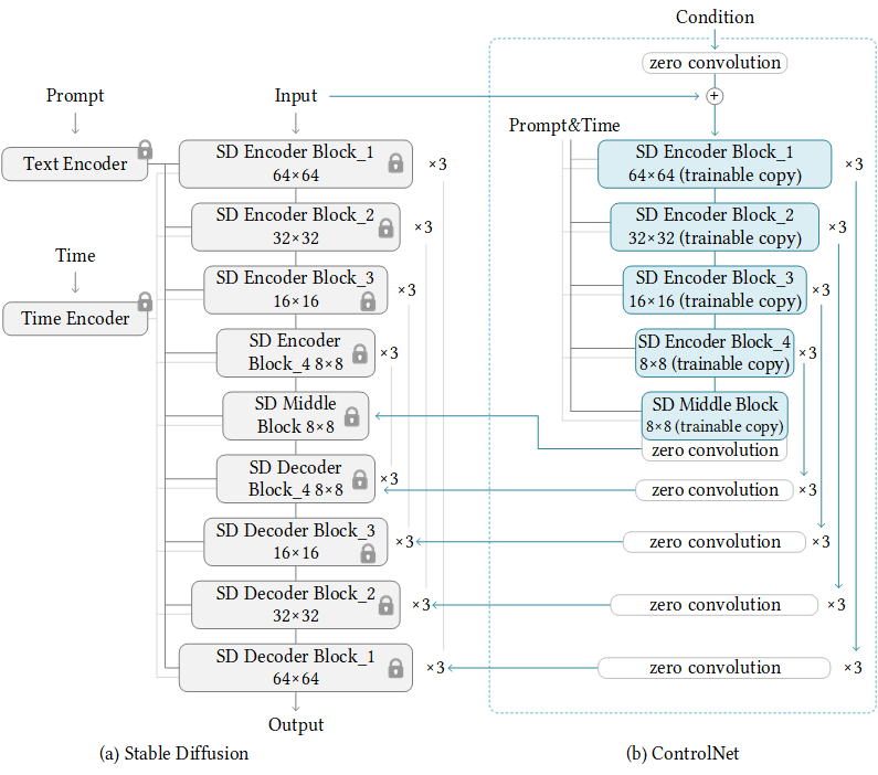 ControlNet structure on stable diffusion (See :cite:`mm-models-cn-controlnetgithub`)