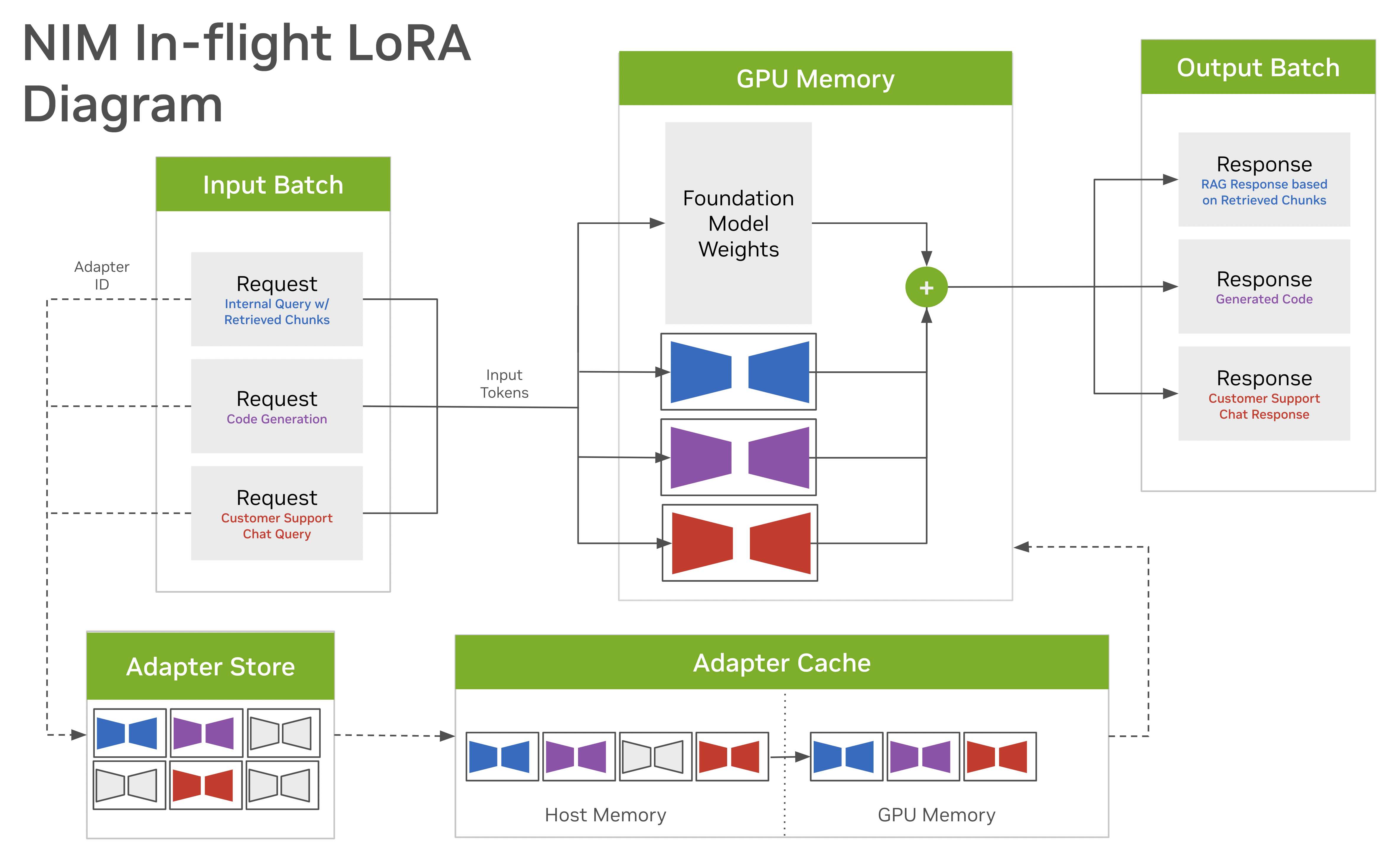 NIM In-flight LoRA Diagram