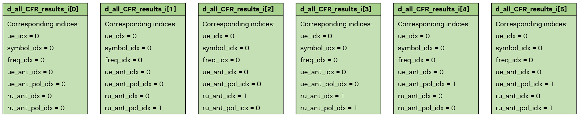 CFRs_mem_arrangement