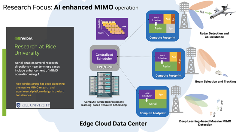 AI enhanced MIMO