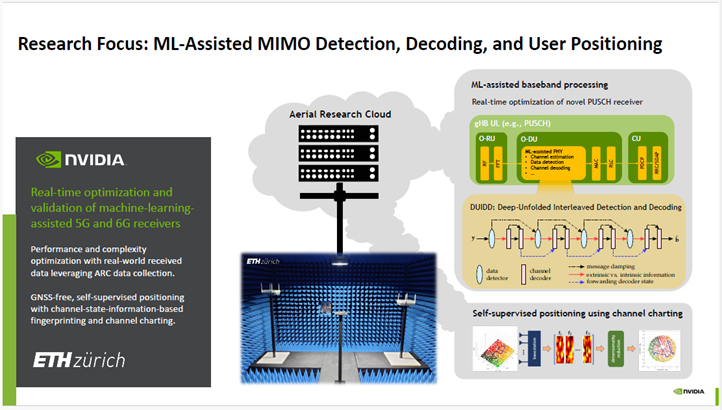 Research focus: ML-Assisted MIMO detection, decoding, and user positioning