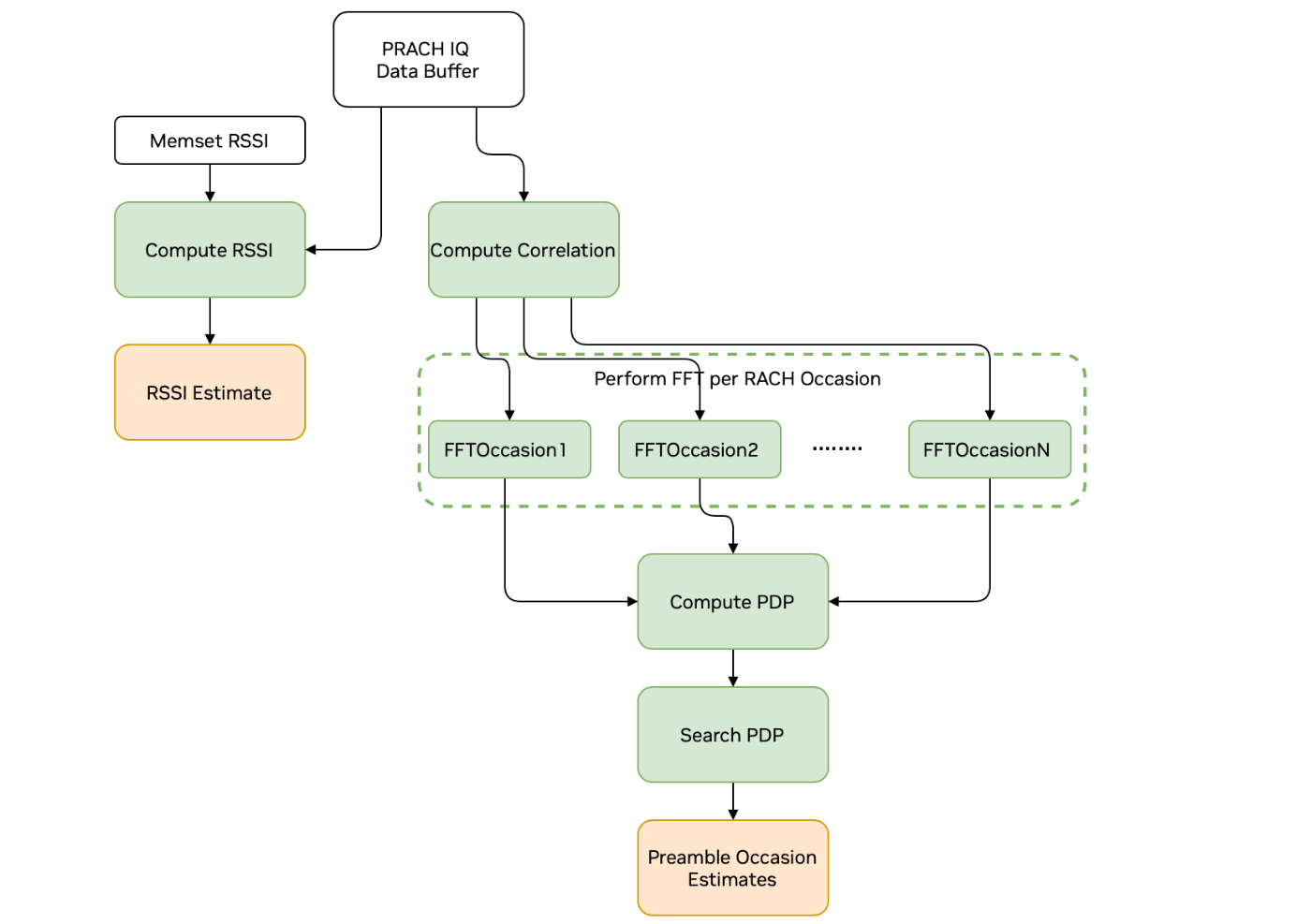 ../../_images/graph_diagram_prach_pipeline.png