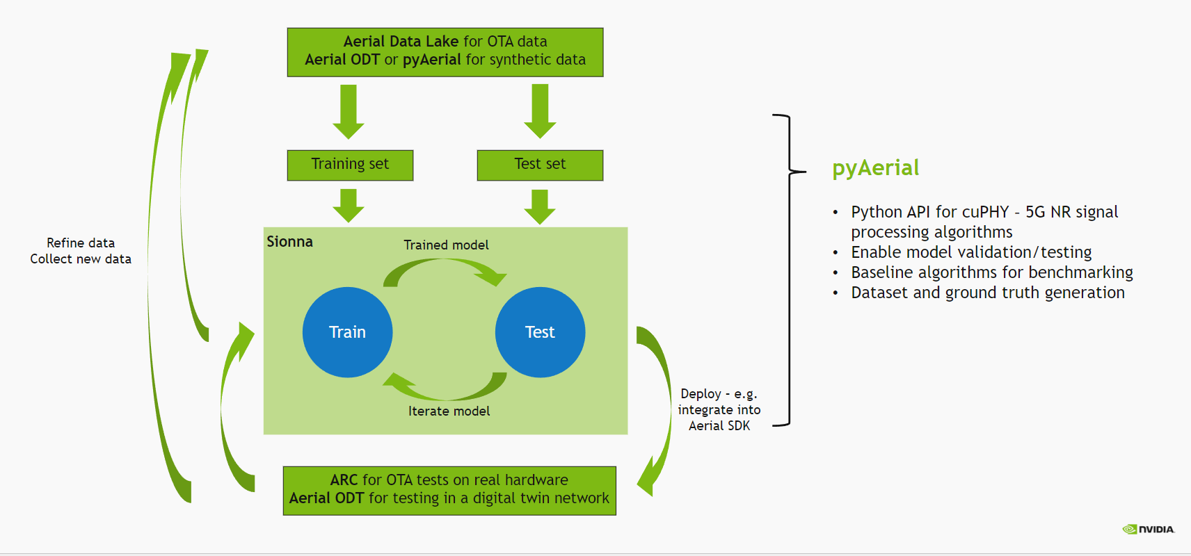 ML design flow