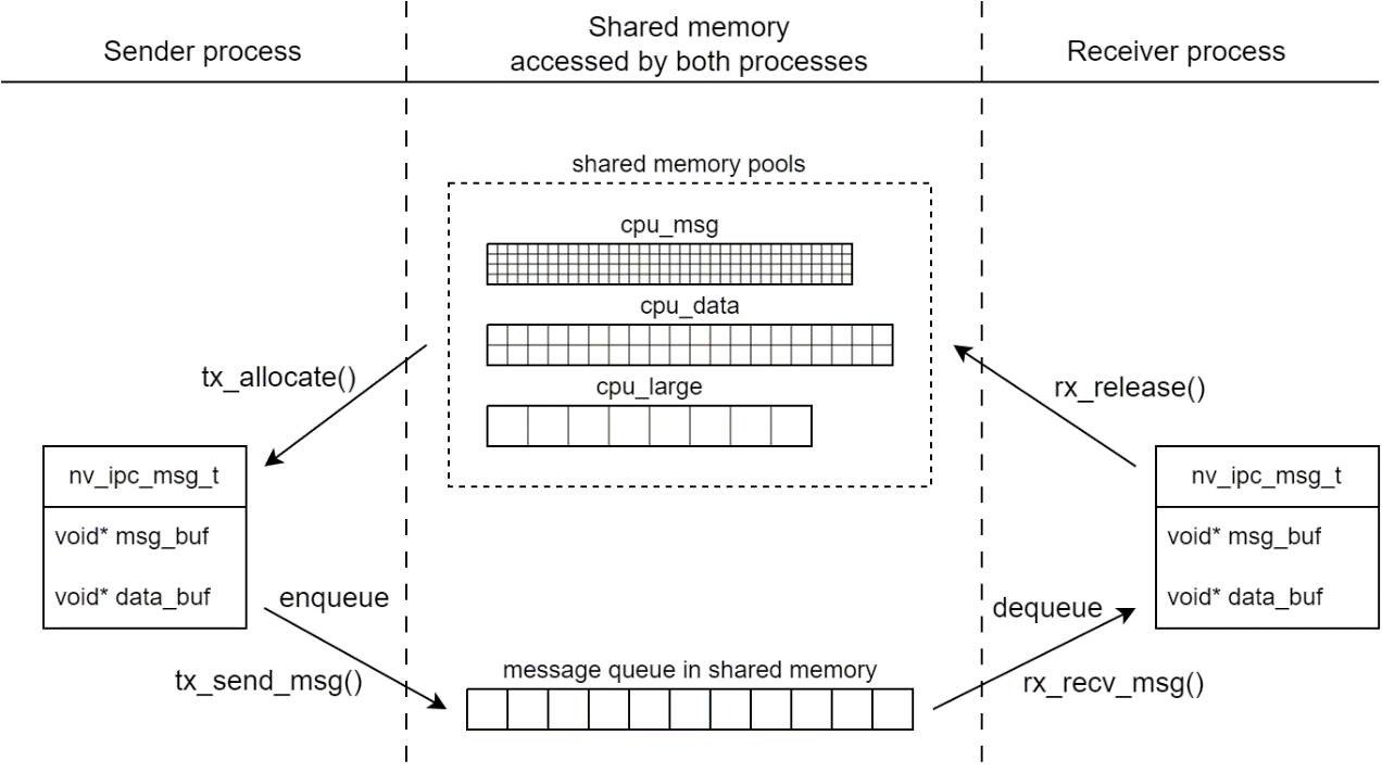 ../../../_images/nvipc_message_transfer.png