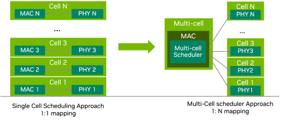 ../_images/single-cell-vs-multi-cell-scheduler.png