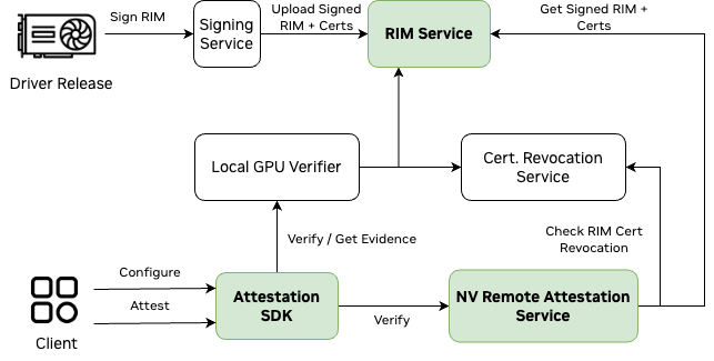NVIDIA Attestation Service!