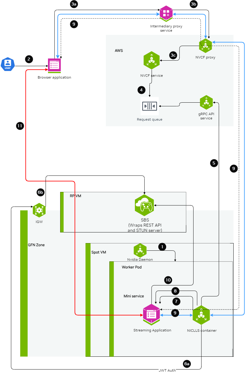 Low Latency Streaming Diagram