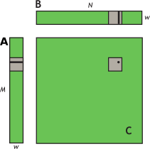 Block-column matrix multiplied by block-row matrix. Block-column matrix (A) multiplied by block-row matrix (B) with resulting product matrix (C).