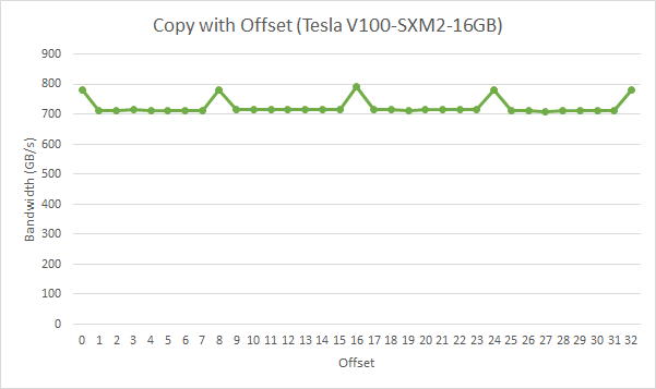 Performance of offsetCopy kernel