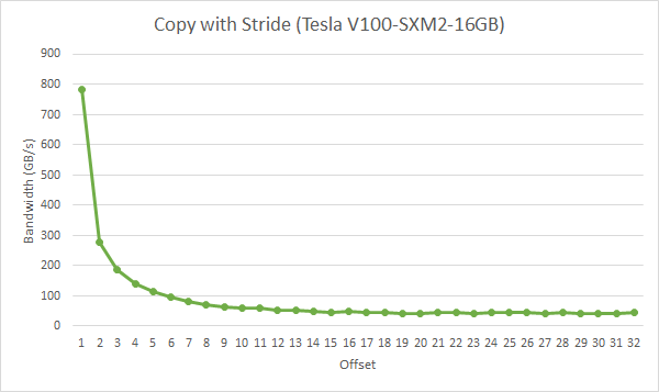 Performance of strideCopy kernel