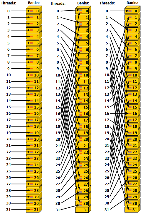 Strided Shared Memory Accesses in 32 bit bank size mode.