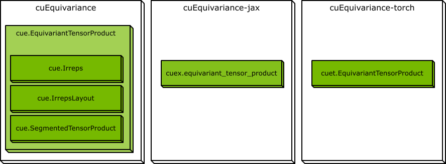 Main components of cuEquivariance