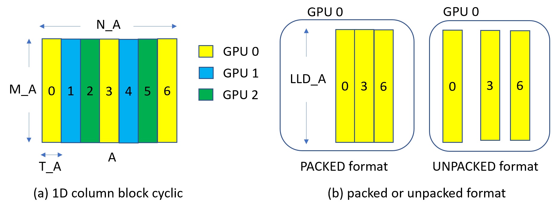 Example of ``cuSolverMG`` tiling for 3 GPUs