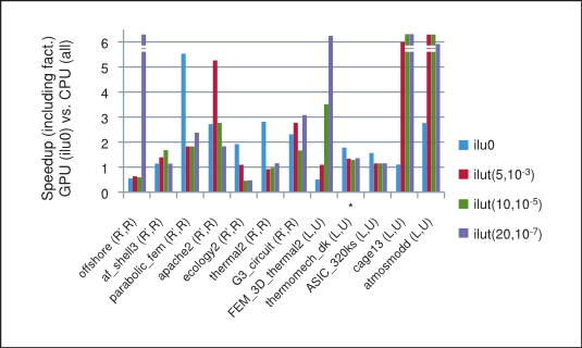 Speedup of prec. BiCGStab and CG on GPU (with csrilu0) vs. CPU (with all)