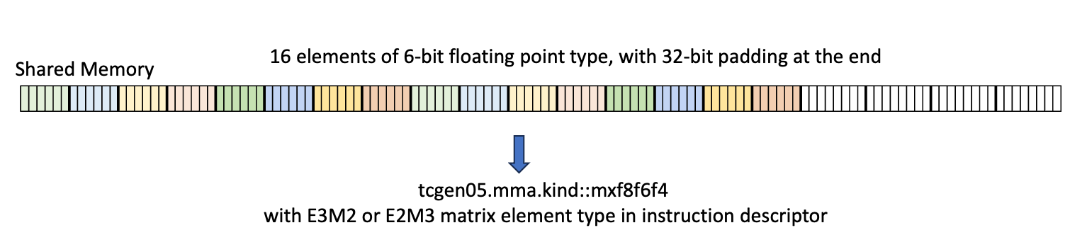 _images/tcgen05-packing-formats-mxf8f6f4-smem-dig2.png