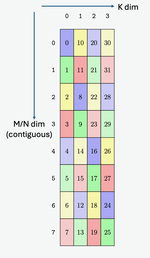 _images/tcgen05-smem-layout-128B-32B-atom-mn.png