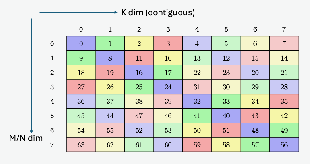 _images/tcgen05-smem-layout-128B-k.png