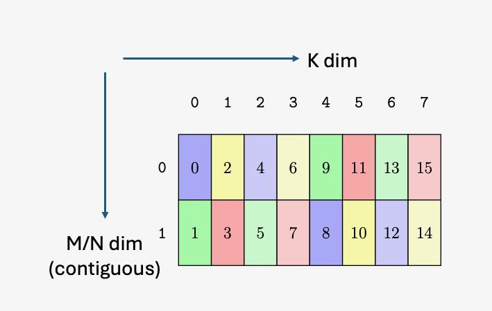 _images/tcgen05-smem-layout-32B-mn.png