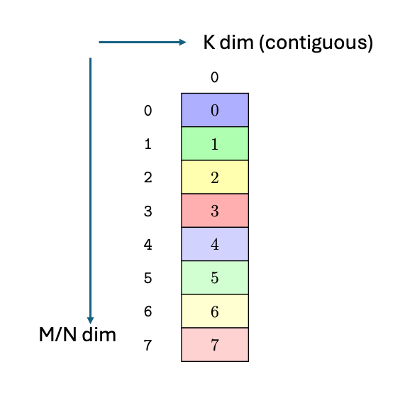 _images/tcgen05-smem-layout-no-swizzle-k.png