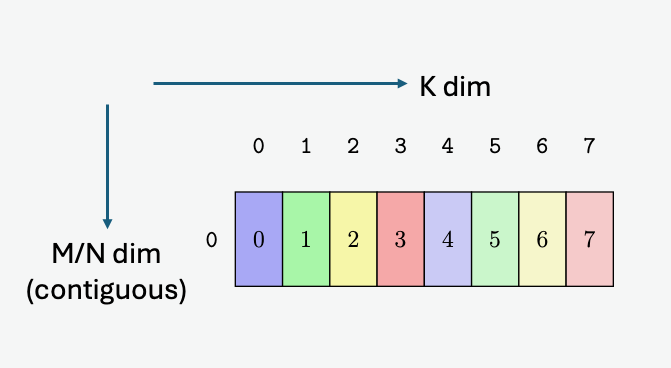 _images/tcgen05-smem-layout-no-swizzle-mn.png