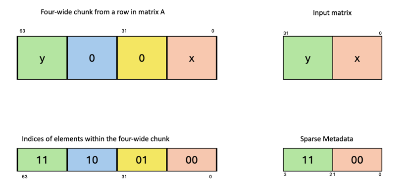 _images/tcgen05-sparse-mma-metadata-f16-f8f6f4-mxf8f6f4.png