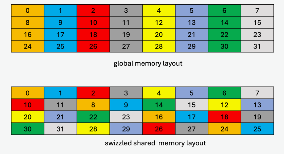 _images/tensor-128B-swizzle-32B-atom.png