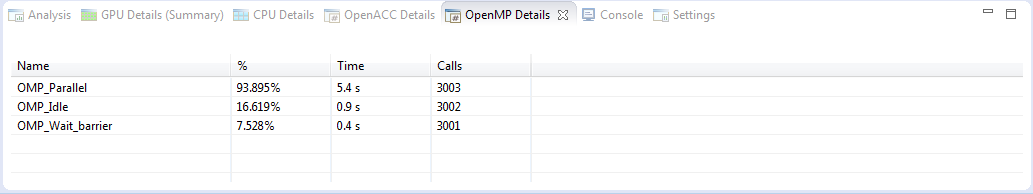 the OpenMP Details View displays all OpenMP activities executing on the CPU.