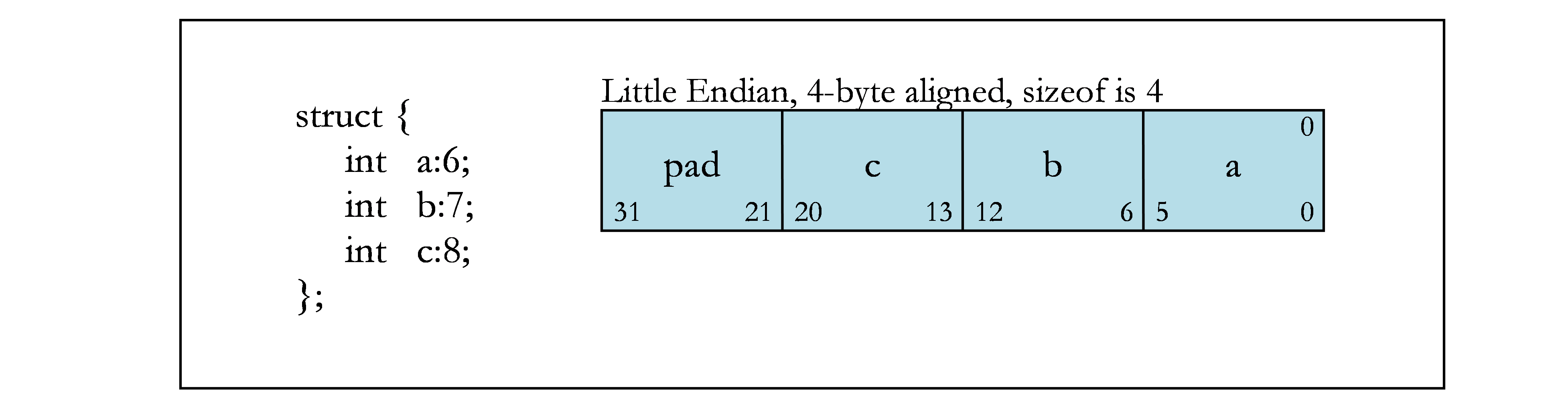 Bit-field Allocation