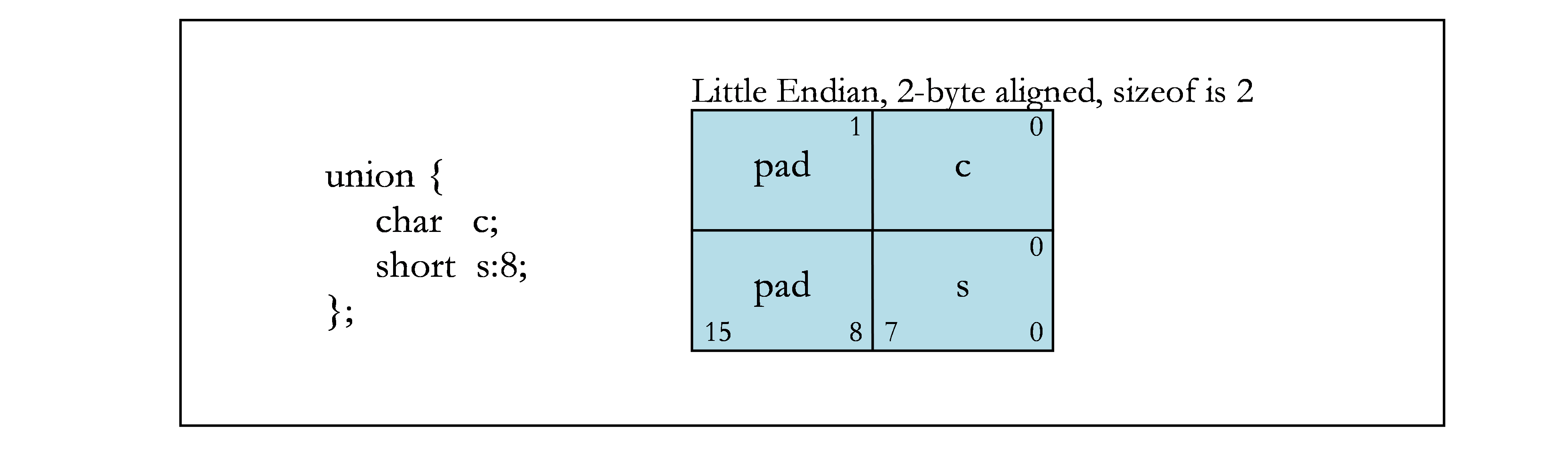 Union Allocation