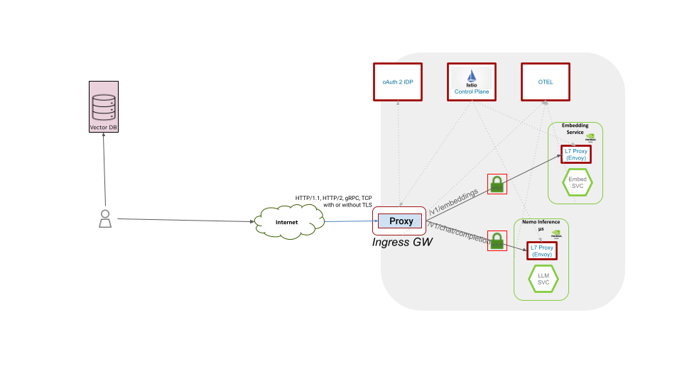 Sample network topology