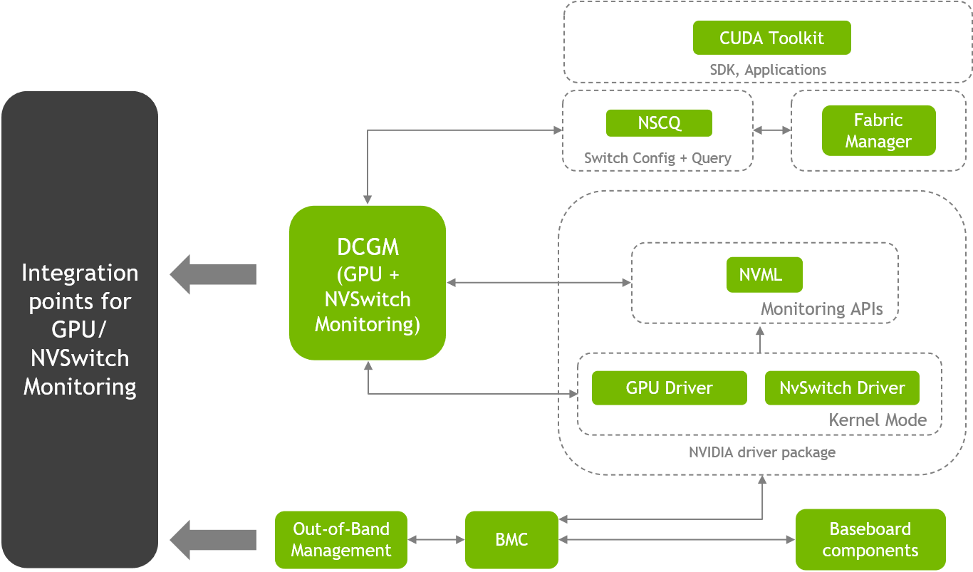 HGX A100 Software Stack.