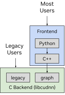 Block diagram showing the relationships between the cuDNN frontend and backend API layers and the intended audience for each layer