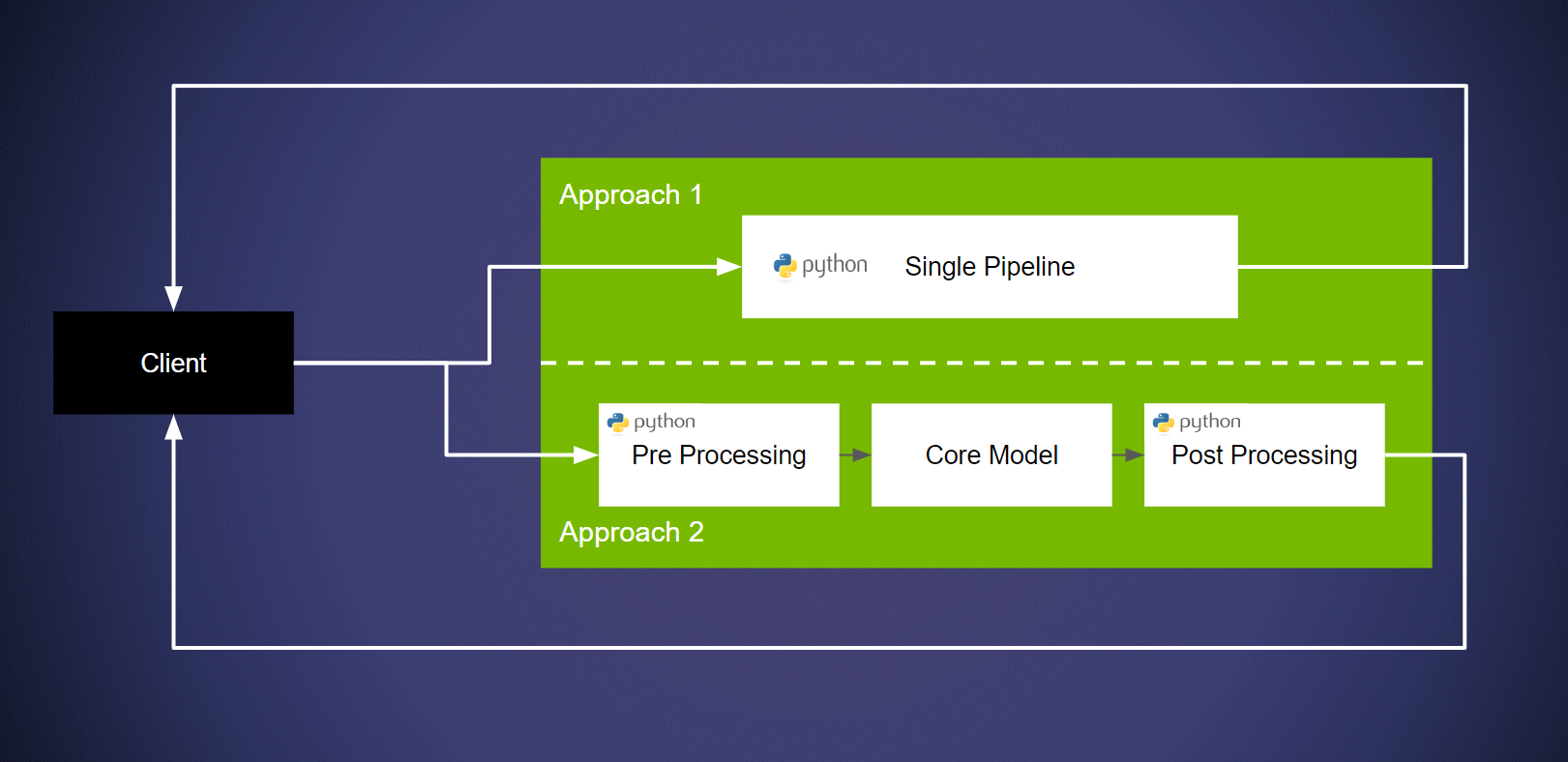 multiple models