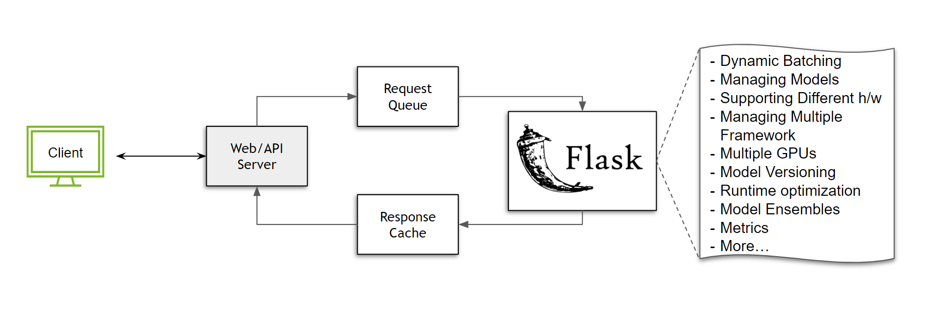 Flask flow diagram