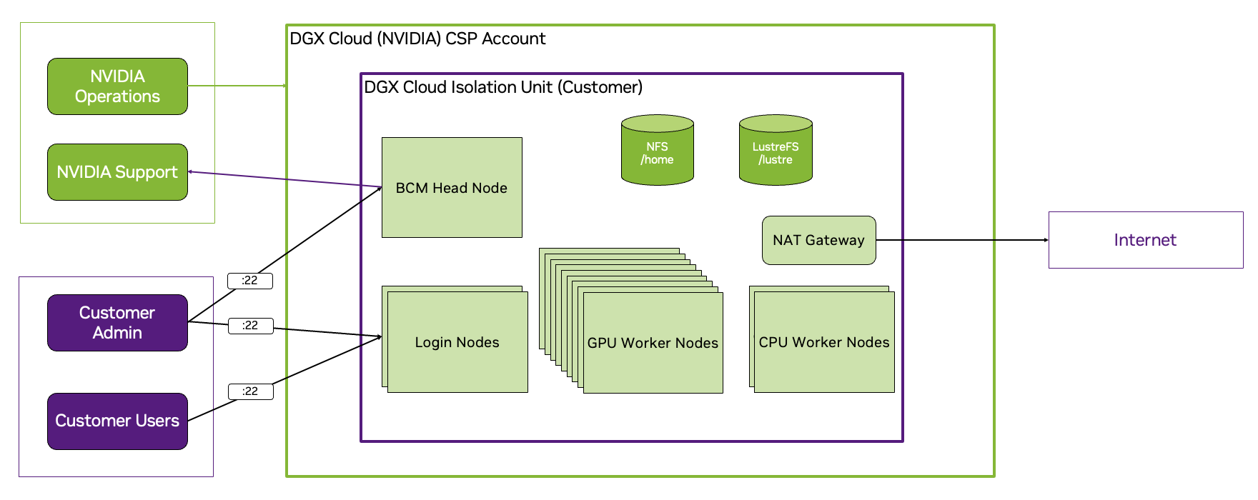 DGX Cloud Slurm Architecture Diagram