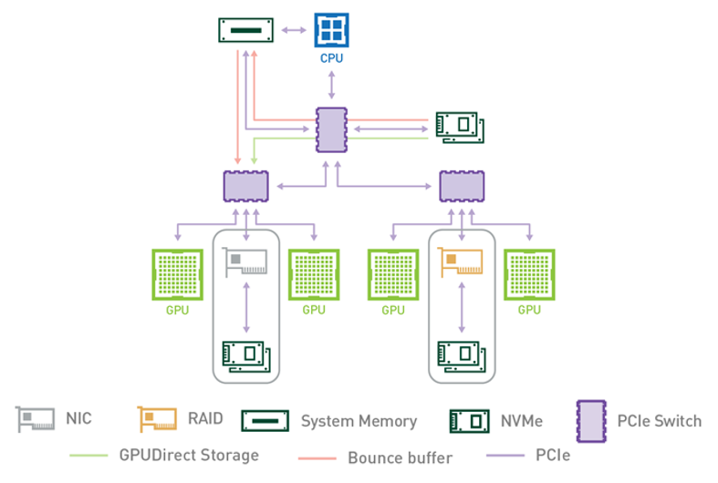 PCIe Topology