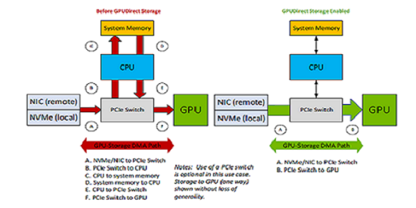 Comparing GPUDirect Storage Paths