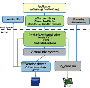 Workflows for GDS Functionality