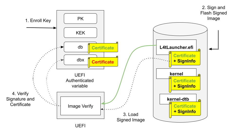 How PK/KEK/db keys are used in UEFI secure boot