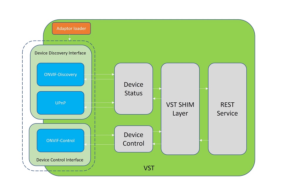 Adaptor architecture