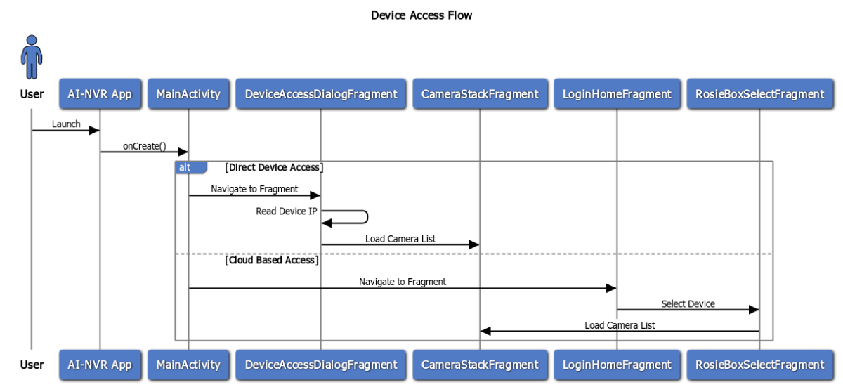 ../_images/device_access_flow.png