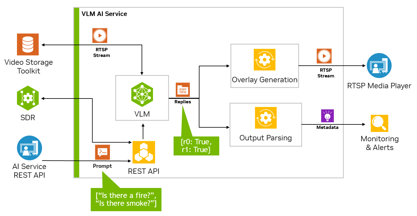 VLM AI Service Diagram