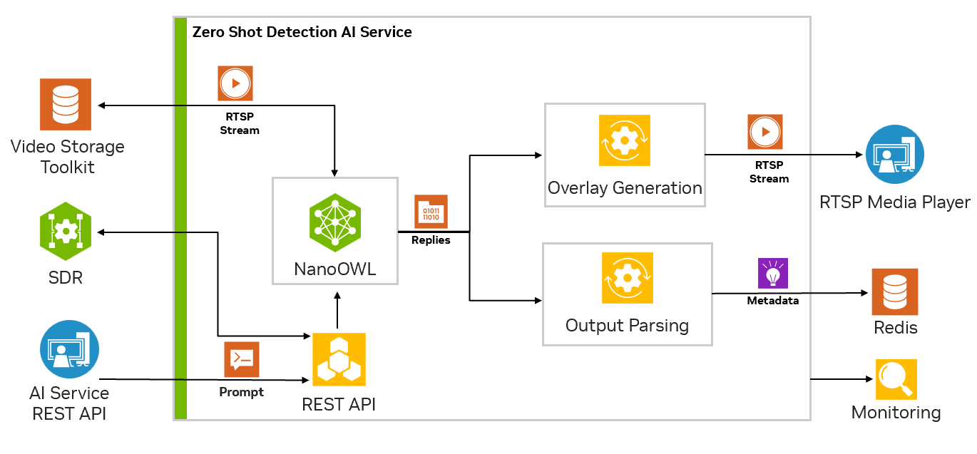 Zero Shot Detection AI Service Diagram