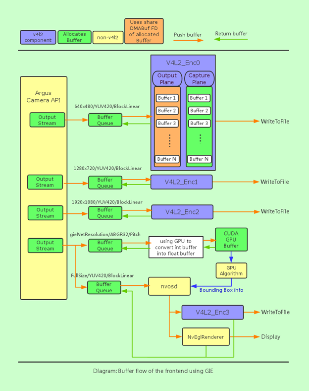 Buffer Flow of the Frontend Using TensorRT